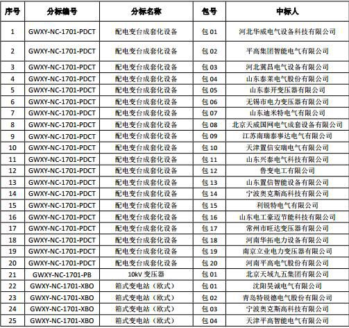 国家电网公司冀北电网 2017 年第一次配网设备协议库存中标结果                     
                        国家电网公司冀北电网 2017 年第一次配网线路材料协议库存招标中标结果                         
                            
                        