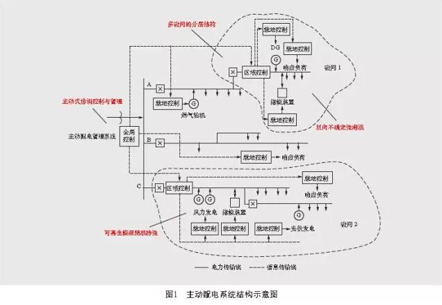 高渗透率间歇性分布式能源的接入，给配电系统的安全、经济和可靠运行带来了一系列的问题，主动配电系统应运而生。在主动配电系统中，间歇性分布式电源、响应负荷、储能装置等分布式资源及其主动式协调控制与管理的引入，使得传统配电系统的可靠性评估理论与方法无法适应，主动配电系统可靠性评估面临一系列新的挑战