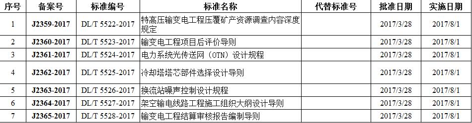 本网获悉，近日住建部公布并同意了特高压输变电工程压覆矿产资源调查内容深度规定>等7项行业标准申请备案，本网特整理相关内容如下：住房城乡建设部标准定额司关于同意特高压输变电工程压覆矿产资源调查内容深度规定等7项工程建设行业标准备案的函建标实函[2017]172号电力规划设计总院：你院《关于<特高压输变电工程压覆矿产资源调查内容深度规定>等7项行业标准申请备案的函》（电规标z2017{9号）收悉。经研究，同意《特高压输变电工程压覆矿产资源调查内容深度规定》等7项行业标准作为“中华