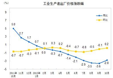 2012年10月份，全国工业生产者出厂价格同比下降2.8%，环比上涨0.2%。工业生产者购进价格同比下降3.3%，环比上涨0.1%