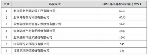 1 我國脫硫脫硝行業(yè)市場(chǎng)特點(diǎn)1.1 超低排放全面提速據(jù)統(tǒng)計(jì)，2015年全國煤電超低排放改造助力電力行業(yè)減排成效顯著，煙塵、二氧化硫、氮氧化物與此前排放峰值相比，分別下降了93.3%、85.2%、82.0%。2016年6月28日，國家能源局、環(huán)境保護(hù)部發(fā)布《關(guān)于印發(fā)2016年各?。▍^(qū)、市）煤電超低排放和節(jié)能改造目標(biāo)任務(wù)的通知》，將改造任務(wù)分解細(xì)化