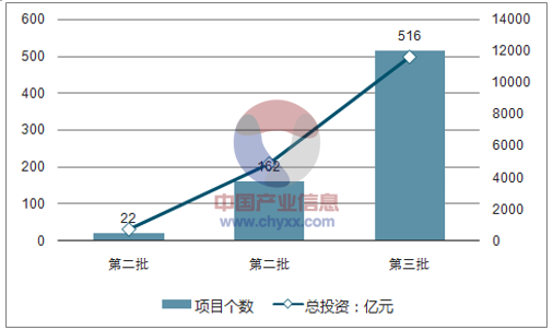 《全國(guó) PPP 綜合信息平臺(tái)項(xiàng)目庫第六期季報(bào)》顯示，截至 2017 年 3 月末全國(guó)入庫項(xiàng)目共 計(jì) 12,287 個(gè)，累計(jì)投資額 14.6  萬億元，入庫項(xiàng)目數(shù)、入庫項(xiàng)目金額再創(chuàng)新高。其中，已簽約落地項(xiàng)目 1,729 個(gè)，投資額 2.9 萬億元，落地率 34.5%，比上月增加 1.4 個(gè)百分點(diǎn)