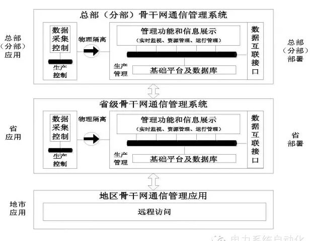 一、研发背景长期以来, 电力通信按照分层、分级、分区模式进行管理, 各级电力企业已建综合网管系统基本上都是孤立的、非标准化的, 业务和信息集成度相对较差, 无法进行有效的数据共享, 容易形成“资源孤岛”和“信息孤岛”。“十二五”期间, 国家电网公司通信网建设将在广度和深度上都有了新的巨大发展, 同时也面临新的重大挑战