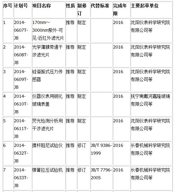 日前，工业和信息化部对外发布了2014年第二批行业标准制修订计划。其中制定395项，修订186项;产品类标准549项，工程建设标准3项，节能与综合利用标准19项，安全生产标准10项