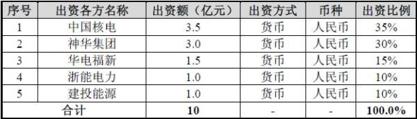 中國(guó)核電（601985）在9月11日公告稱，公司擬與關(guān)聯(lián)方華電福新、浙能電力及其他投資方神華集團(tuán)、建投能源共同出資設(shè)立中核河北核電有限公司。公告稱，新公司的設(shè)立符合國(guó)家京津冀協(xié)同發(fā)展的戰(zhàn)略，有助于支持先進(jìn)的行波堆技術(shù)落地、發(fā)展