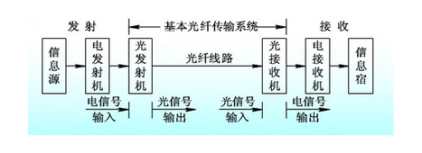 光纤通信是现代通信网的主要传输手段，它的发展历史只有一二十年，已经历三代：短波长多模光纤、长波长多模光纤和长波长单模光纤。采用光纤通信是通信史上的一次重大变革，目前中国光纤通信已进入实用阶段，此外，现在已有多个国家宣布不再建设电缆通信线路，而致力于发展光纤通信