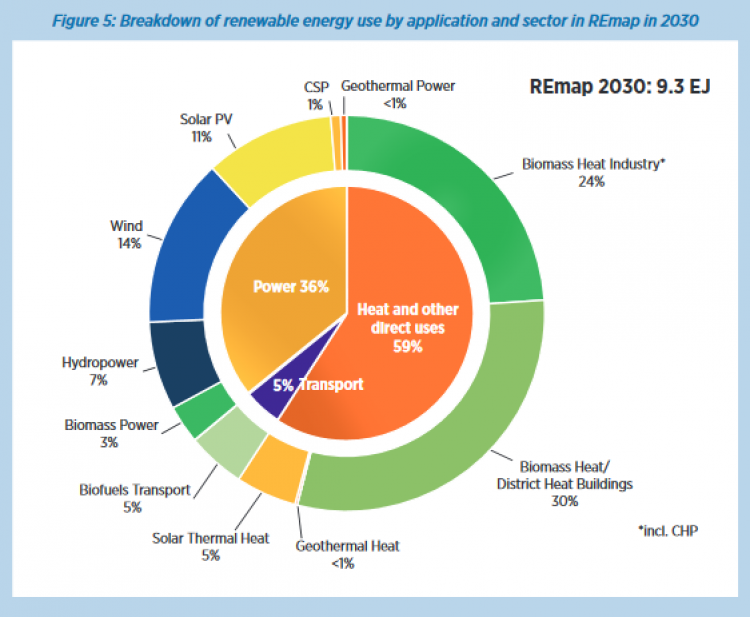 根据国际可再生能源署的一份新报告，到2030年印度有望成为全球第四大可再生能源市场，可再生能源占能源构成比例达25%。报告指出，太阳能将发挥重要作用，到2030年成为印度的第二大可再生能源发电资源，份额达16%