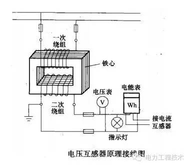 电力人必学必会的知识—电压互感器精讲（本文来自：电力工程技术，ID：）一、电压互感器简述电压互感器(简称PT，也简称TV)和变压器很相像，都是用来变换线路上的电压。但是变压器变换电压的目的是为了输送电能，因此容量很大，一般都是以千伏安或兆伏安为计算单位;而电压互感器变换电压的目的，主要是用来给测量仪表和继电保护装置供电，用来测量线路的电压、功率和电能，或者用来在线路发生故障时保护线路中的贵重设备、电机和变压器，因此电压互感器的容量很小，一般都只有几伏安、几十伏安，最大也不超过一千伏安