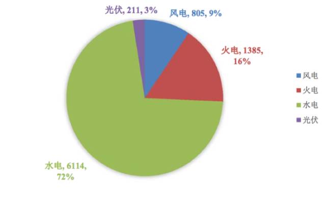 在本轮电力体制改革过程中，云南省是一个典型案例，据说是创下了五个“全国第一”：全国第一个放开程度最高、参与市场化交易主体数量最多的电力市场; 全国第一个搭建交易平台，建立较为完善交易规则的电力市场; 全国第一家通过市场化交易机制消纳富余电量; 全国第一个开展日前增量交易试点，合同履约率超过96%;全国第一个交易规则被国家发改委推荐在全国范围内学习借鉴。（文章来源：一只小电驴 作者：小也驴）今天小也驴就为您梳理总结下云南电力市场化的一些特点，希望能对各位了解云南电改有所帮助