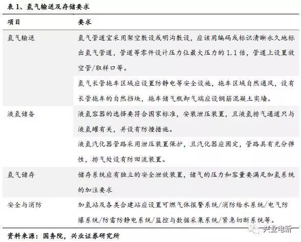 燃料电池系列科普报告----储运我国燃料电池基础设施建设进入加速期，为燃料电池汽车商业化做好充分准备。加氢基础设施是燃料电池发展的重要保障，氢气的低成本输运也是需要重点攻克的难题，适合燃料电池汽车的高纯度氢气来源也是重要问题