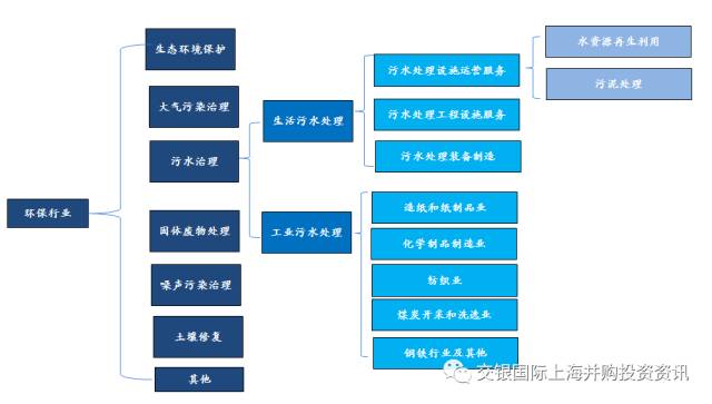 1、污水處理行業(yè)定義污水處理即為使污水達(dá)到排入某一水體或再次使用的水質(zhì)要求，用各種方法將污水中所含的污染物分離出來或使其轉(zhuǎn)化為無害物質(zhì)，從而使污水得到凈化的過程。污水處理行業(yè)作為環(huán)保產(chǎn)業(yè)的重要組成部分，主要包括生活污水處理和工業(yè)廢水處理兩個(gè)子行業(yè)