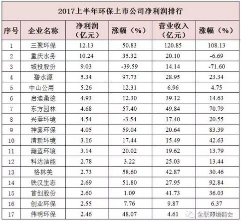 A股上市公司2017半年報(bào)披露正式收官。這半年環(huán)保類的上市公司們交出了怎樣的成績單？榜單透露出環(huán)保行業(yè)的哪些新動(dòng)向？我們一起來看看