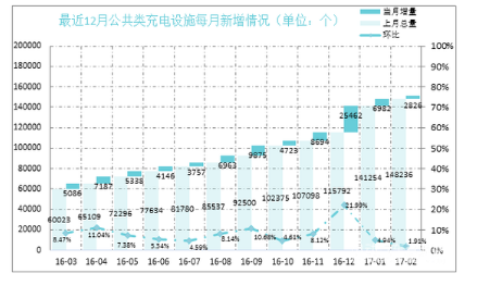 2015年以来，电动汽车的快速上量，特别是私人购车比重的增加和各地促进政策的出台，极大调动了社会各界参与充电设施产业发展的积极性，一些有互联网基因的企业、科技公司、初创公司，以及社会资本的介入大大增强了产业活力，形成了国有、民营、混合所有制的产业格局,我国已形成较好的充电设施产业基础。2017年，我国电动汽车继续保持快速增长且可供市场选择的车型更加丰富，这对充电设施提出更高要求