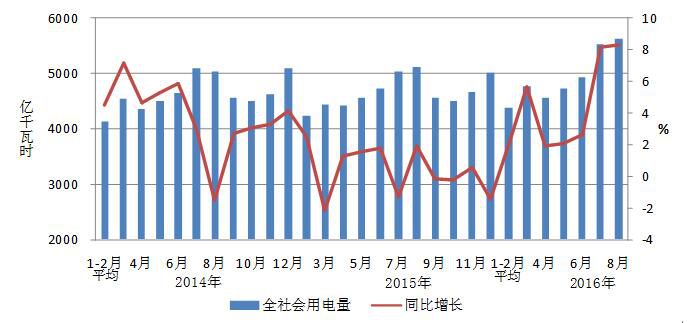 1-8月份，全国电力供需总体宽松。全社会用电量增速同比提高，第三产业和城乡居民生活用电量高速增长;工业和制造业用电量累计增速同比提高;高载能行业单月用电量连续两个月正增长，钢铁和化工行业当月用电量同比下降;发电装机容量持续快速增长，火电单月发电量连续3个月正增长;水电设备利用小时为近十年来同期最高水平，火电利用小时降幅继续扩大;基建新增装机规模同比增加