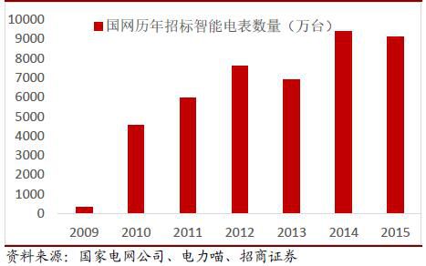 我国智能电表行业发展较为成熟，国家电网的普及工作功不可没。根据招标数据计算，目前国网片区的智能电表覆盖率已经达到80%，全国范围覆盖率也已经达到70%以上，14、15年国网智能电表年招标量均为9000万台左右