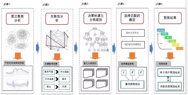 电力大数据实际案例分析1.现状需求电力系统短期负荷预测结果关系到电力系统调度运行和生产计划的制定，准确的短期负荷预测结果有助于提高系统的安全性和稳定性，能够减少发电成本。电网中短期负荷预测主要根据自然条件与人为影响等多个影响因素与负荷的非线性关系，在满足一定精度要求的条件下，确定未来几天的负荷数据，其中负荷是指电力需求量(功率)或用电量