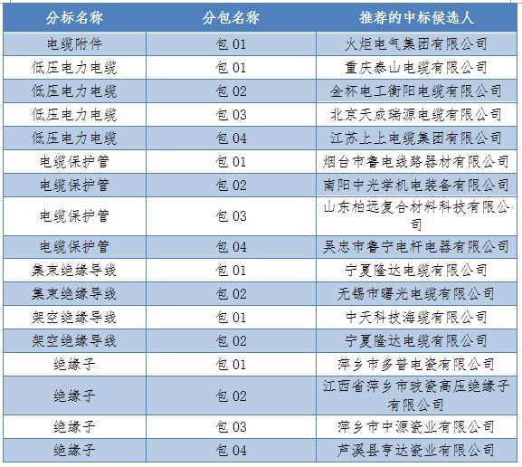 国家电网公司宁夏电网2017年（第二次新增）配网线路材料协议库存招标推荐的中标候选人公示（招标编号：GWXY-NX-17XZ2C），中标配电线路材料包括低压电力电缆、电缆保护管、架空绝缘导线、绝缘子等，具体内容如下：各相关投标人：国家电网公司宁夏电网2017年（第二次新增）配网线路材料协议库存招标采购的评标工作已结束，现将评标委员会推荐的中标候选人予以公示，公示期3天。投标人或者其他利害关系人若对评标结果有异议的，请在中标候选人公示期间以书面形式（电子邮件）提出