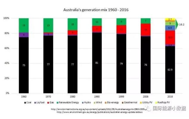 根据澳大利亚政府环境和能源部的统计数字，2016年澳大利亚的发电量中仍有62.9%来自煤电，18.5%天然气发电，2.3%为燃油发电，可再生能源比例为16.2%（其中6.9%水电、5%风电、2.7%屋顶光伏）。相比之下，1960-1970年之间，澳大利亚可再生能源发电比例曾达到19%；1980年可再生能源发电比例为16%，与2016年相仿