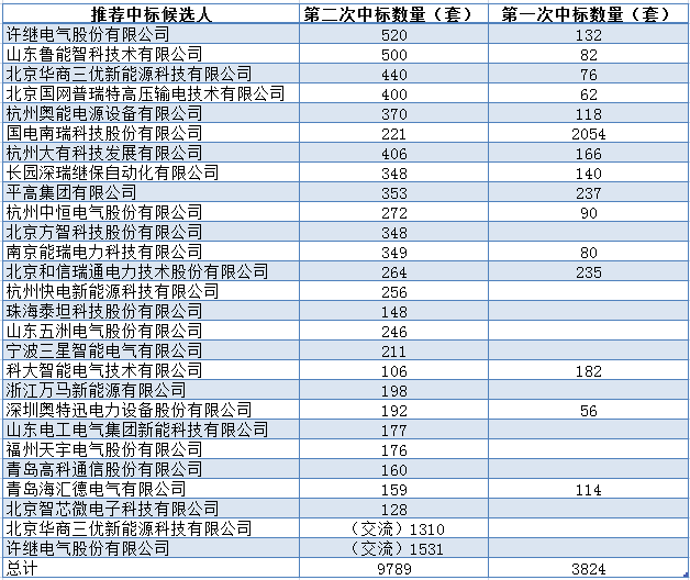 近日，国家电网公布了2017年电源项目第四次物资招标采购中标人信息，其中充电桩招标项目共有25家公司幸运中标。今天，我们对具体中标情况做一下分析并对中标候选人进行简要介绍