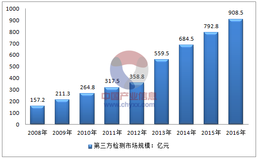 2016年我國(guó)第三方檢測(cè)市場(chǎng)規(guī)模約908.5億元，同比2015年的792.8億元增長(zhǎng)了14.6%，近幾年我國(guó)第三方檢測(cè)市場(chǎng)規(guī)模情況如下圖所示：2008-2016年中國(guó)第三方檢測(cè)市場(chǎng)規(guī)模情況資料來源：公開資料，智研咨詢整理相關(guān)報(bào)告：智研咨詢發(fā)布的《2017-2023年中國(guó)第三方檢測(cè)行業(yè)市場(chǎng)運(yùn)行態(tài)勢(shì)與投資戰(zhàn)略咨詢報(bào)告》2016年我國(guó)檢測(cè)行業(yè)市場(chǎng)規(guī)模2028億元，第三方檢測(cè)市場(chǎng)規(guī)模約908.5億元，第三方檢測(cè)占比檢測(cè)規(guī)模的44.8%，如下圖所示：2008-2016年中國(guó)第三方檢測(cè)所占比重走勢(shì)資料來源：公開資料，