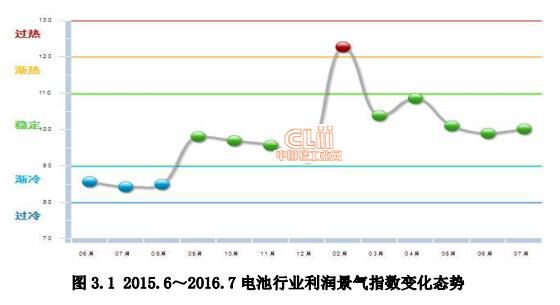 1、7月电池利润景气指数继续稳定2016年7月电池利润景气指数为100.17，较5月的98.96上涨1.21个百分点。延伸阅读：2016年1-6月电池行业利润总额情况分析

  原标题:2016年1~7月电池行业利润总额情况分析
