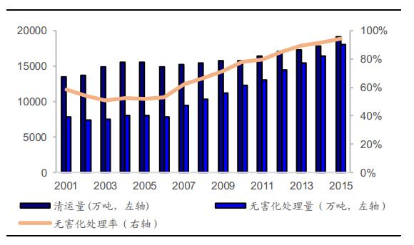 1、城鎮(zhèn)化繼續(xù)推進(jìn)，垃圾處理缺口巨大我國(guó)城鎮(zhèn)垃圾產(chǎn)量巨大。2000年我國(guó)的常住人口城鎮(zhèn)化率僅為36.22%，但到2015年末為56.1%，年均增加1.33pct，城鎮(zhèn)人口的不斷增加使得城鎮(zhèn)生活垃圾產(chǎn)生量與日俱增