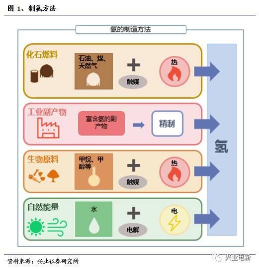 燃料电池系列科普报告----制氢我国燃料电池基础设施建设进入加速期，为燃料电池汽车商业化做好充分准备。加氢基础设施是燃料电池发展的重要保障，氢气的低成本输运也是需要重点攻克的难题，适合燃料电池汽车的高纯度氢气来源也是重要问题