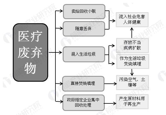 伴隨著醫(yī)學(xué)技術(shù)進(jìn)步及人民生活水平、健康狀況的提高，在臨床上大量使用一次性醫(yī)療衛(wèi)生用品，這給處理醫(yī)療廢棄物帶來巨大困難。其中主要原因是醫(yī)廢管理技術(shù)水平、硬件水平等滯后于目前社會(huì)經(jīng)濟(jì)的發(fā)展，因此造成我國醫(yī)廢處理和管理水平的滯后，帶來醫(yī)療廢棄物回收處理中存在的種種問題，未來行業(yè)發(fā)展還需進(jìn)一步規(guī)范