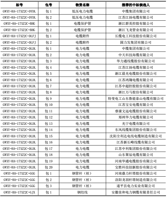 各投標(biāo)人：國網(wǎng)河南省電力公司2017年（第二次新增）配網(wǎng)線路材料協(xié)議庫存招標(biāo)采購（招標(biāo)編號：GWXY-HA-17XZ2C）的評標(biāo)工作已經(jīng)結(jié)束，本次招標(biāo)涉及電力電纜等物資