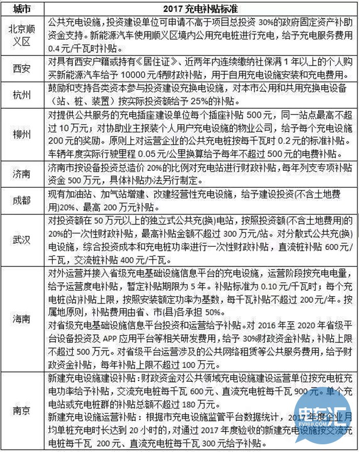 [导读]电车汇消息：充电基础设施作为新能源汽车的重要保障和基础，其发展直接影响新能源汽车的发展速度。近年来，国家及地方为促进新能源汽车的发展，出台了有关充电基础设施建设的一系列政策和补贴标准