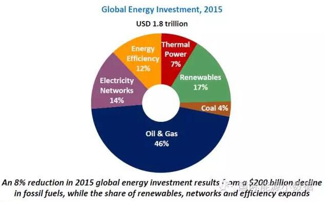 国际能源署发布《2016年世界能源投资》报告，2015年全球能源投资达到1.83万亿美元，是2010年以来全球能源投资的最低数额，比2014年下降8%。2015年全球能源投资总额下降的主要原因是低油价背景下油气投资下降，与2014年相比降幅达到25%