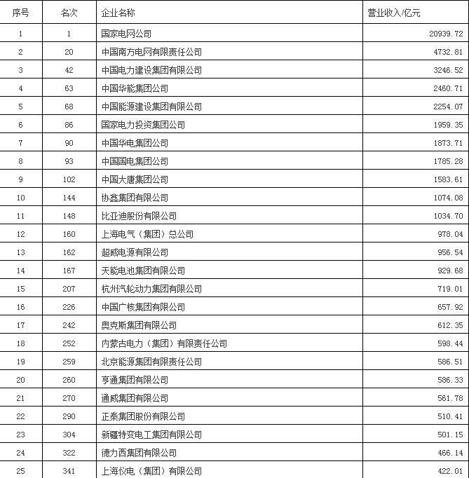 9月10日，2017中国500强企业高峰论坛中国企业联合会、中国企业家协会连续第16次发布2017中国企业500强等榜单，国家电网公司营收2.1万亿元位居榜首。2017中国500强企业高峰论坛发布最新榜单，包括2017中国企业500强、制造业500强、服务业500强、跨国公司100大名单