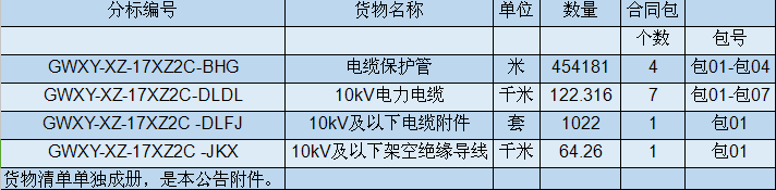  国网西藏电力有限公司2017年第二次新增配网线路材料协议库存货物招标活动（招标编号：GWXY-XZ-17XZ2C）招标公告1.招标条件本招标项目的项目建设单位为国家电网公司（以下简称“项目单位”），建设资金为企业自有资金，招标人为国网西藏电力有限公司。项目已具备招标条件，现对该项目进行公开招标