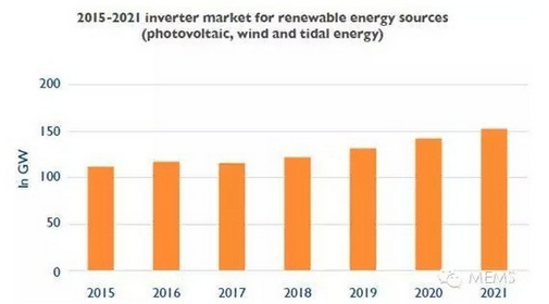 可再生电力能源的大规模部署，正在催生新的市锄遇。对光伏和风能逆变器的需求将维持在较高水平