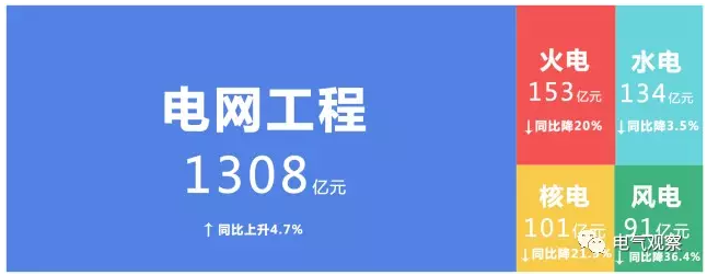 5月17日，国家能源局发布1-4月份全国电力工业统计数据。具体情况如下：1-4月份完成投资1-4月份，全国主要发电企业电源工程完成投资523亿元，同比下降21.2%