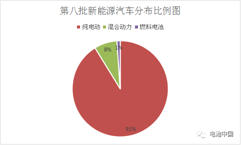 近日，国家工信部发布2017年第8批《新能源汽车推广应用推荐车型目录》(以下简称“目录“)，此批次目录涉及95家整车企业，273款车型。其中纯电动产品共249个车型，插电式混合动力产品共21个车型，燃料电池产品共3个车型