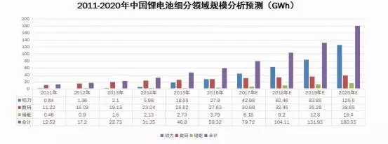 2016年，在新能源汽车产销快速增长的带动下，我国锂电产业规模首破千亿元，且继续保持高速增长的态势。在全球新能源汽车热度有增无减的状态下，未来动力电池将成为推动锂电池规模快速发展的中坚力量