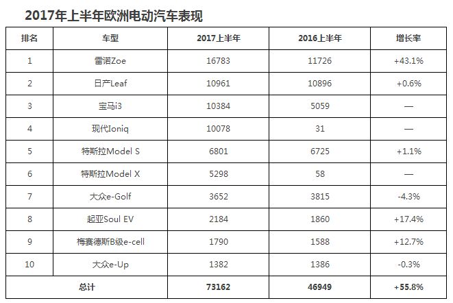 据《欧洲汽车新闻》报道，今年上半年，欧洲市场电动汽车销售继续保持强势，涨幅达56%，成为欧洲车市增长最快的板块；而紧随其后的则是紧凑型SUV／跨界车，涨幅高达37%。今年上半年，欧洲车市对电动汽车的需求继续保持了旺盛的增长态势，而最新推动电动汽车快速增长的一个重要刺激因素则是现代Ioniq，总共售出了1万多辆