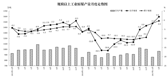 3月份，规模以上工业[1]原煤产量增速由负转正，原油产量降幅收窄，原油加工量稳定增长，天然气产量增长较快，发电量增速加快。一、原煤产量增速由负转正，产地分化明显，价格回升较快原煤产量同比增速由负转正