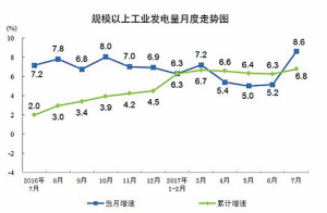 7月份，規(guī)模以上工業(yè)原煤生產(chǎn)增速略有放緩，原油生產(chǎn)降幅略有擴(kuò)大，原油加工量增速明顯回落，天然氣生產(chǎn)持續(xù)快速增長(zhǎng)，電力生產(chǎn)明顯加快。一、原煤生產(chǎn)增速略有放緩，進(jìn)口減少，煤炭?jī)r(jià)格繼續(xù)上漲 7月份，原煤產(chǎn)量2.9億噸，同比增長(zhǎng)8.5%，繼續(xù)保持較快增長(zhǎng)，但比6月份回落2.1個(gè)百分點(diǎn)；日均生產(chǎn)950萬噸，比6月份減少78萬噸