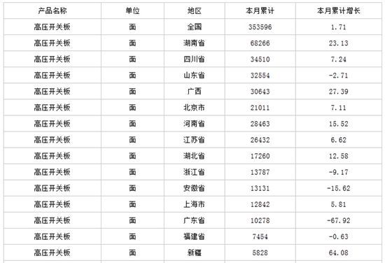 中商产业研究院数据显示：2014年全年生产高压开关板35.36万面，高压开关板产量同比增长1.71%。                         
                            原标题:2015年1-3月中国高压开关板产量情况
                        