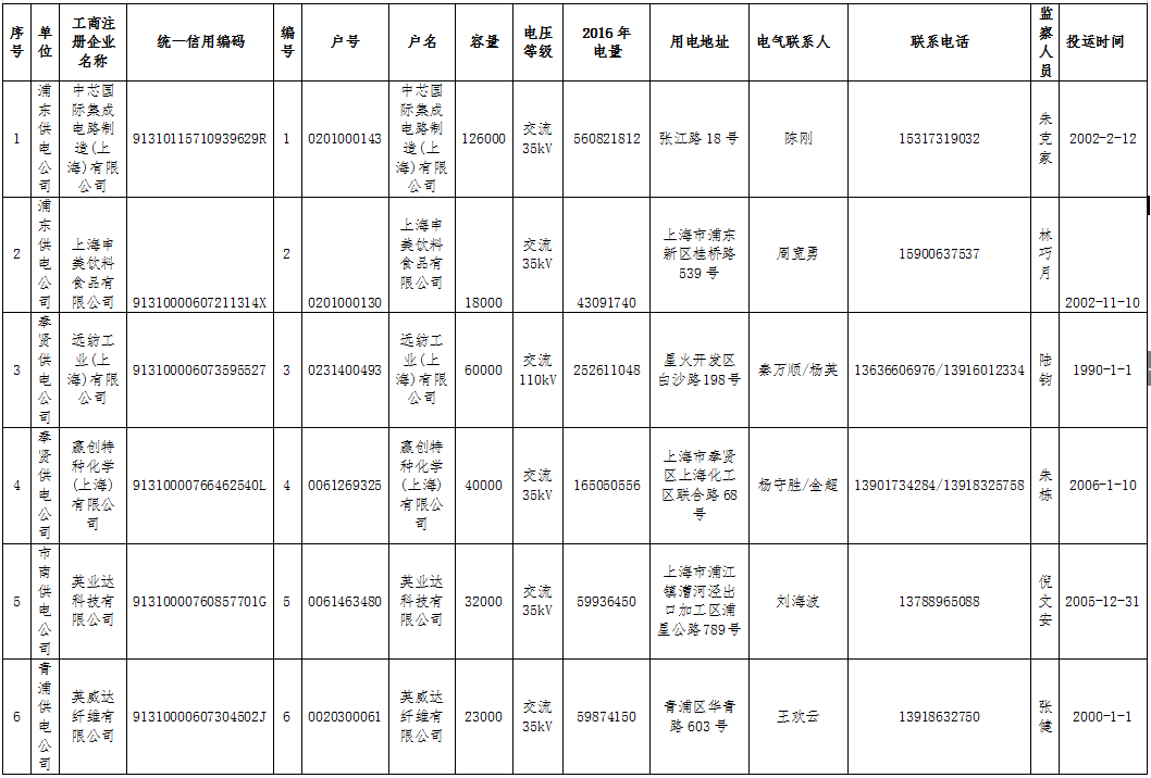 橙電網(wǎng)售電網(wǎng)小編獲悉，上海市經(jīng)信委日前發(fā)布了《第一批直接交易準(zhǔn)入電力用戶名單》，中芯國際集成電路制造(上海)有限公司等共80家電力用戶符合與發(fā)電企業(yè)直接交易試點準(zhǔn)入條件，詳情如下：上海市經(jīng)濟(jì)和信息化委員會關(guān)于印發(fā)第一批直接交易準(zhǔn)入電力用戶名單的通知各有關(guān)單位：根據(jù)《2017年上海市電力用戶與發(fā)電企業(yè)直接交易試點工作方案》和《上海市電力用戶與發(fā)電企業(yè)直接交易規(guī)則(試行)》(滬經(jīng)信電[2017]465號)的規(guī)定，按照電力用戶準(zhǔn)入基本原則，經(jīng)市經(jīng)濟(jì)和信息化委資格審核認(rèn)定，中芯國際集成電路制造(上海)有限公司等共