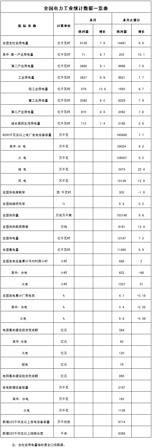 4月14日，国家能源局发布3月份全社会用电量等数据。3月份，全社会用电量5139亿千瓦时，同比增长7.9%