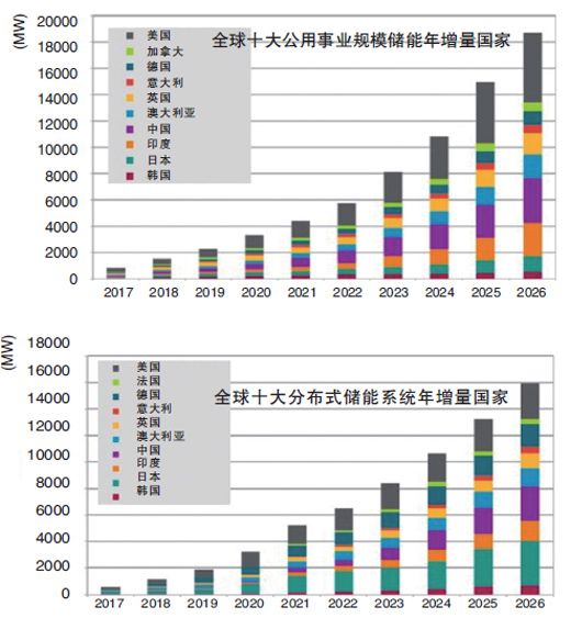 根据市场咨询机构NavigantResearch发布的最新数据，到2026年全球公用事业规模及分布式储能容量年增量预计超50GW。未来10年全球储能领域将见证强劲增长，全球公用事业规模储能容量年增量将从2017年的1159MW增至2026年的30473MW，而同期分布式储能系统年增量从684MW增至19700MW