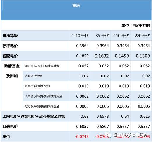 全国各省电价汇总——西南、西北区域