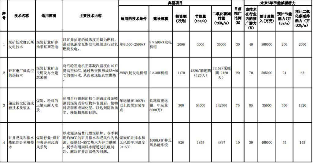 橙电网输配电网获悉，近日国家发改委为贯彻落实《中华人民共和国节约能源法》、《国务院关于印发“十二五”节能减排综合性工作方案的通知》（国发[2011]26号）和《国务院关于加快发展节能环保产业的意见》（国发[2013]30号），加快节能技术进步和推广，引导用能单位采用先进适用的节能新技术、新装备、新工艺，促进能源资源节约集约利用，缓解资源环境压力，依据发展改革委《节能低碳技术推广管理暂行办法》（发改环资[2014]19号）,我委组织编制了《国家重点节能低碳技术推广目录（2015年本，