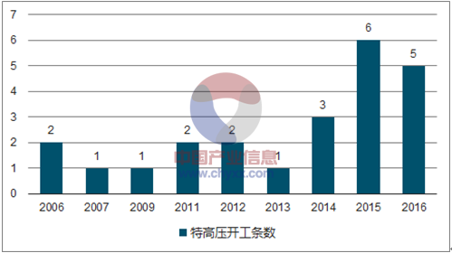 1）特高压整体规划及全球能源互联我国特高压历经“十二五三横三纵一环”规划、大气污染防治“四交五直”规划以及“十三五五交八直”规划。据《国家电网报》，舒印彪强调在电网发展方面建议尽快核准“西纵”、“中纵”工程，将华北、华东、华中特高压主网架建设重点工程纳入“十三五”电力规划；上半年核准陕北—湖北和四川外送第4回特高压直流，尽早明确白鹤滩水电、金沙江上游、