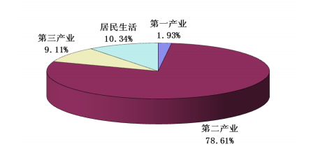 本网获悉，《山东电网2017年上半年电力市场交易信息报告》发布。报告表明，上半年，山东全省全社会用电量完成2737.21亿千瓦时，同比增长7.78%