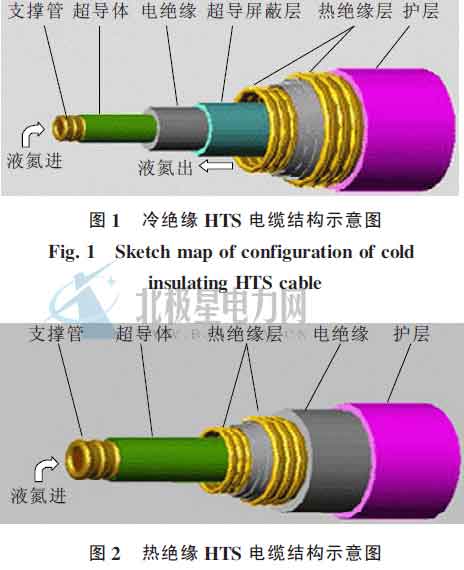 摘要： 高温超导(HTS)电缆具有低损耗、大容量、无污染等优点，是智能电网基础技术之一，已在电力系统中已受到越来越多的关注。笔者介绍了HTS 电缆的结构、特点及性能优势，阐述了HTS 电缆在国内外的研发概况，指出了HTS 电缆的未来重点应用领域