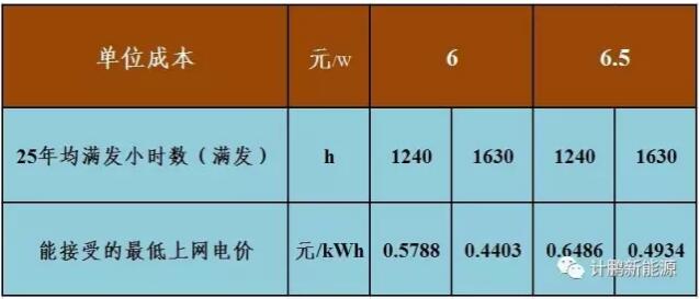 在当前各类资源区的资源条件和成本下，对于企业来说，不要补贴，以燃煤标杆电价上网是不经济的，满足不了收益率的基本要求。那如果我们的关注点转移到要保证企业融资前税前的内部收益率达到8%，最低的上网电价是多少呢？今天咱们进一步深入论述下：如果未来脱硫燃煤标杆电价达到什么样的电价水平，“不要补贴求满发”的想法就可以实现了？1、测算前提条件（1）单个集中地面电站30MW容量；（2）投资水平在6元/W、6.5元/W两档测算；（3）资本金20%，剩余80%采用银行贷款（4）运行期考虑25年，光伏